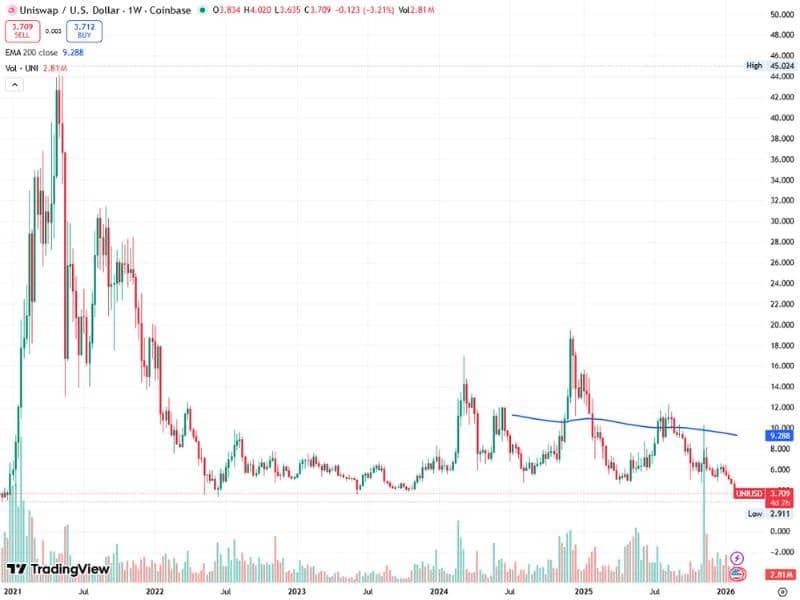 uniswap uni price chart weekly 200ema volume capital efficiency leader